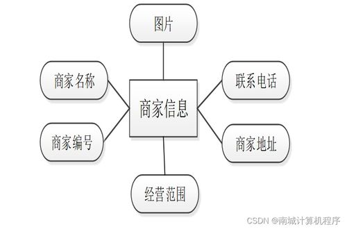 基于SSM框架的高校飯?zhí)命c餐系統(tǒng)設(shè)計與實現(xiàn)——計算機信息系統(tǒng)集成服務(wù)視角