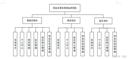 基于Spring Boot與單片機(jī)的智能化高血壓患者居家監(jiān)測系統(tǒng)設(shè)計與實現(xiàn)